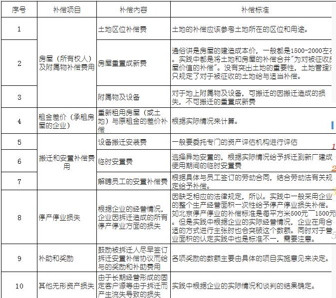 即房屋的重置成新價和區(qū)位補償價